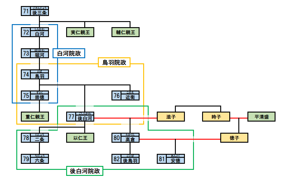 平安時代の天皇の家系図