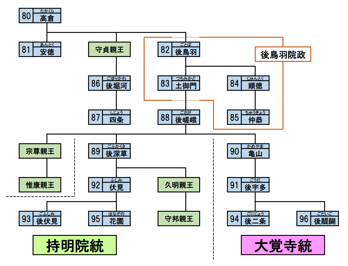 鎌倉時代の天皇の家系図