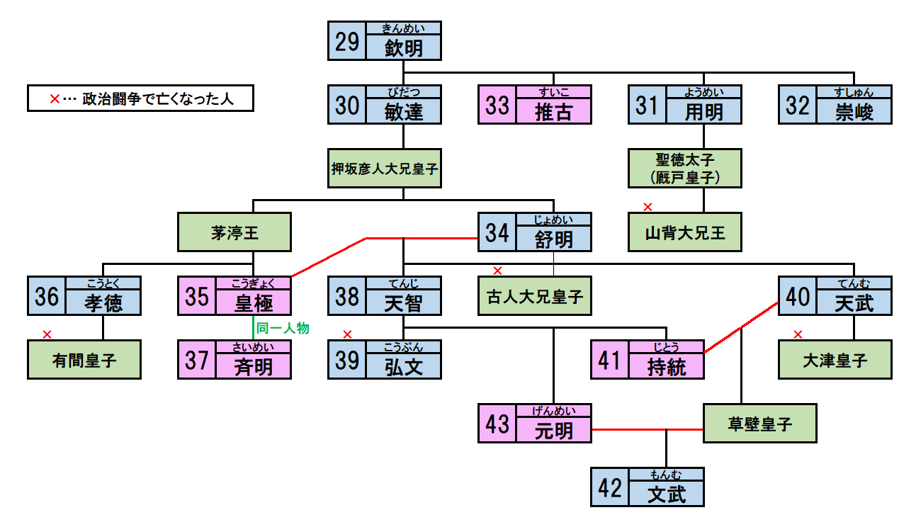 飛鳥時代の天皇の家系図