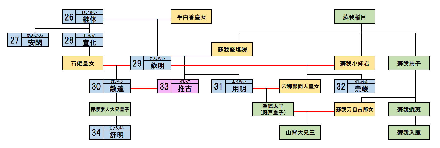 古墳時代２の天皇の家系図