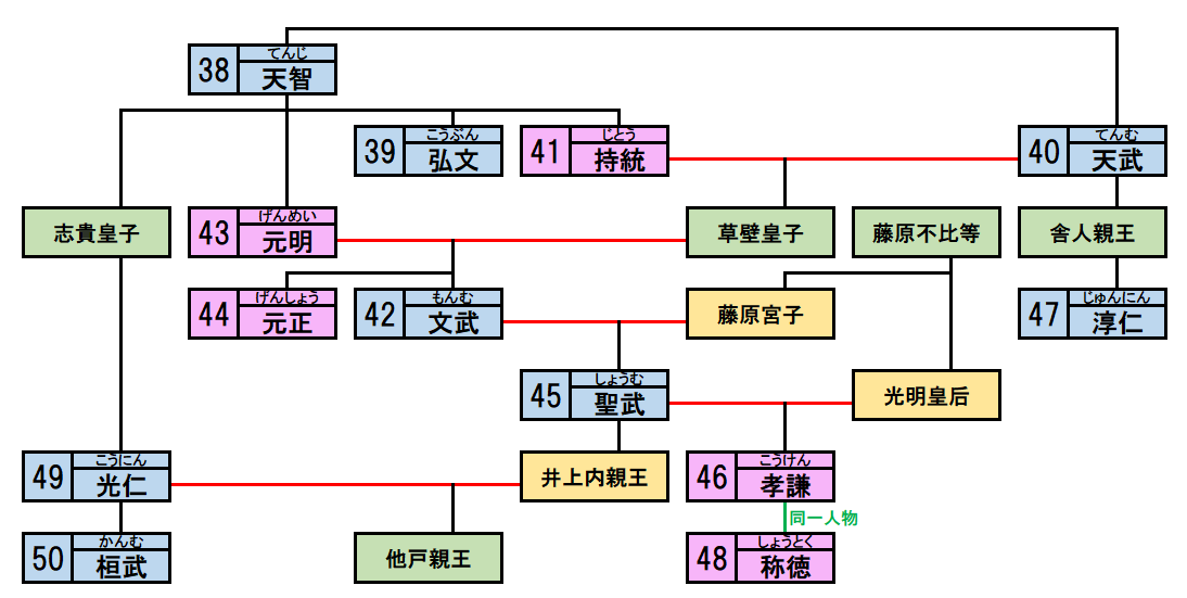 奈良時代の天皇の家系図